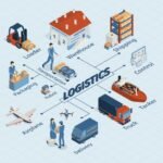 Logistics Software